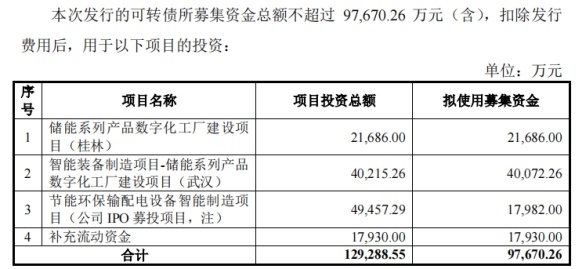 金盘科技9.8亿可转债获证监会注册批复 浙商证券建功